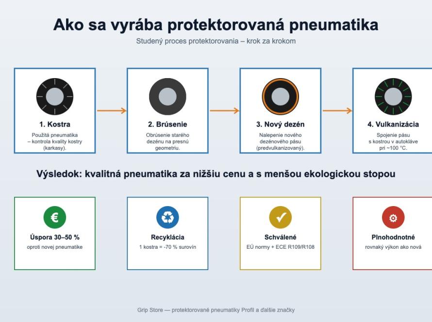 Infografika výroby protektorovanej pneumatiky: kostra, brúsenie, nový dezén, vulkanizácia