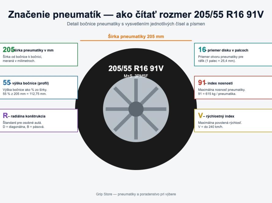 Značenie pneumatík – rozmer 205/55 R16 91V vysvetlený na bočnici